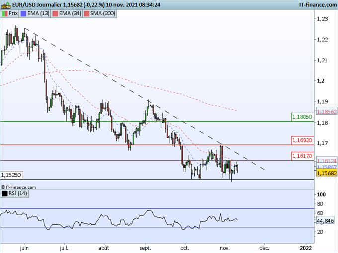 Morning Meeting Forex : Publication de l’Inflation aux Etats Unis; EUR/USD, le support à 1,1500 va-t-il céder ?