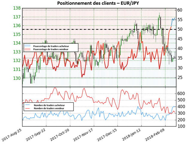 EUR/JPY: Perspective baissière de l'euro face au yen