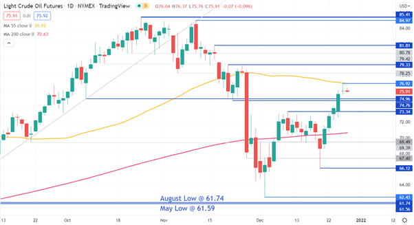 CRUDE OIL CHART