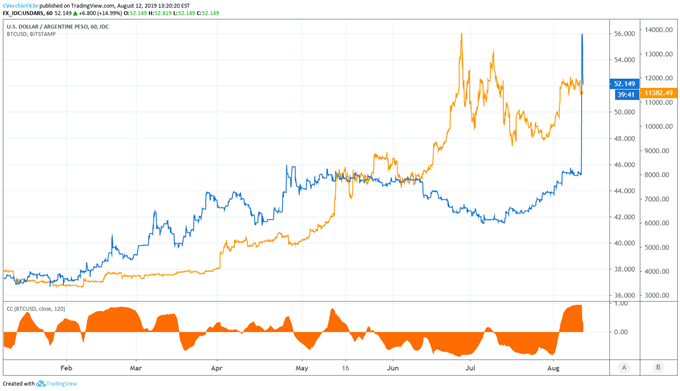 Bitcoin Price Rally Supported By Plunge In Argentinian Peso Em Fx - 