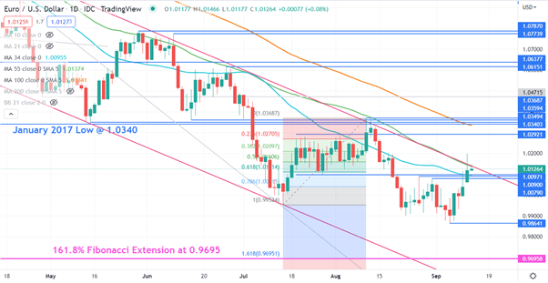 EURUSD CHART