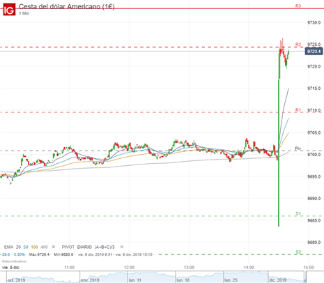 EUR/USD cae en picado tras sorprendentes datos de NFP