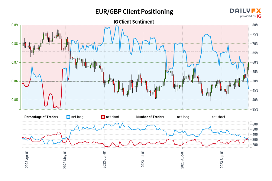 EUR/GBP Client Positioning