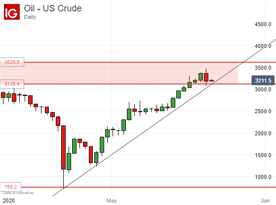 US Crude Oil Prices, Daily Chart