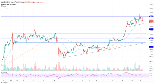 Bitcoin corrige tras romper resistencia mensual, niveles a seguir para posibles repuntes