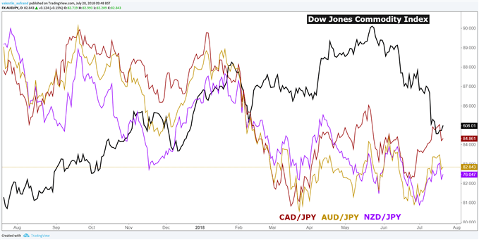 AUD/JPY, CAD/JPY et NZD/JPY sous pression en raison des tensions commerciales. Le Yen rebondit malgré les décevants chiffres de l'inflation