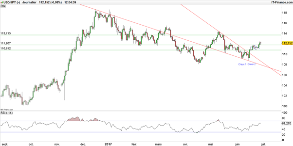 USD/JPY : formation d’un pull-back haussier sur un pivot à 111,807 JPY