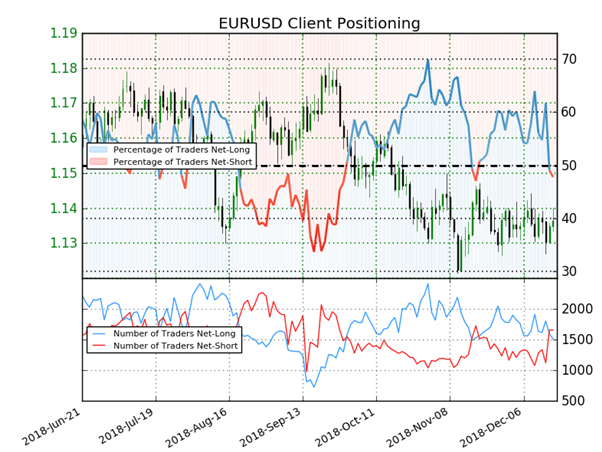 EURUSD: le Sentiment donne un signal haussier avant la Fed