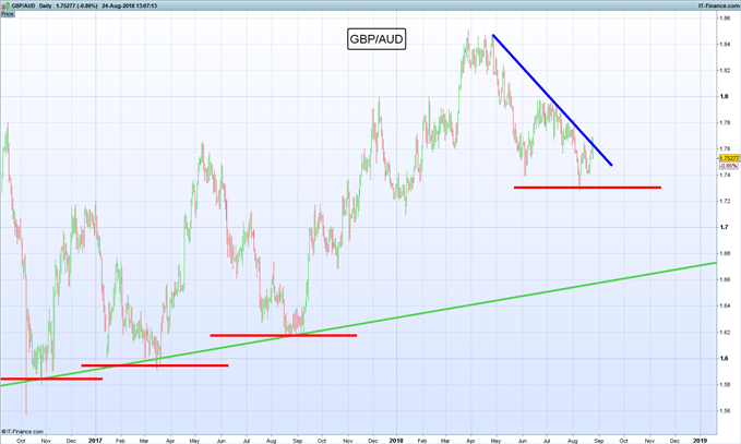 Gráfico diario GBP/AUD – 24/08/2018