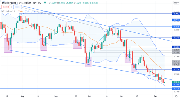 GBP/USD CHART