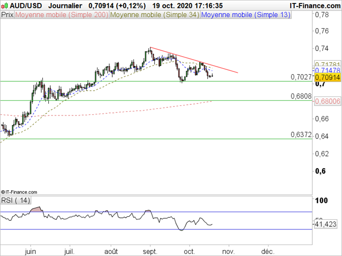 AUD/USD, NZD/USD : point sur les devises océaniques contre dollar