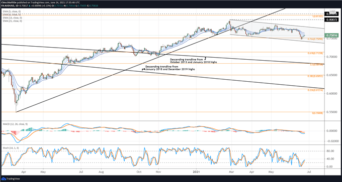 Australian Dollar Technical Analysis: Ranges Persisting; Flags Forming? Setups in AUD/JPY, AUD/USD
