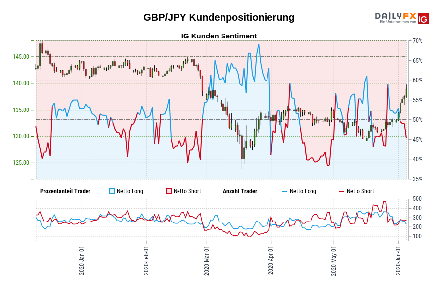 GBP/JPY Kundenpositionierung