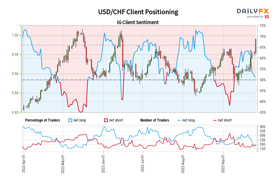 USD/CHF Client Positioning