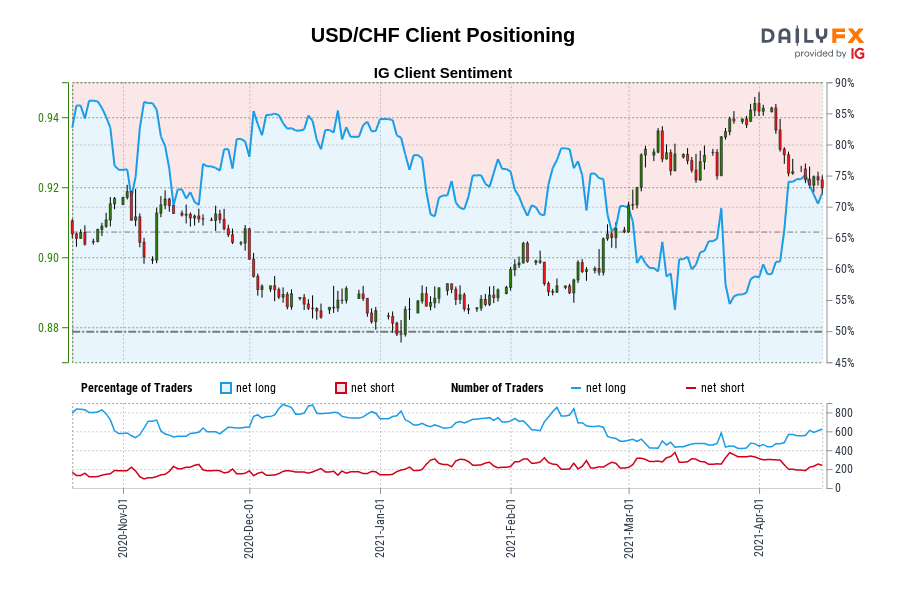 USD/CHF Client Positioning