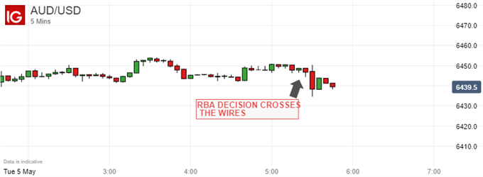 Australian Dollar Vs US Dollar, 5-Minute Chart