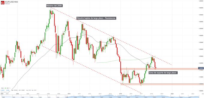 Gráfico técnico del EURUSD