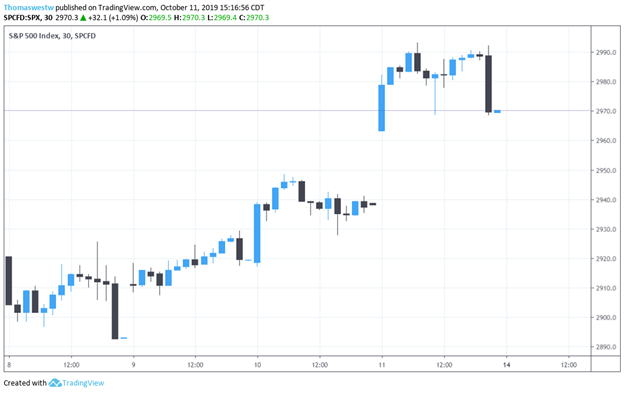 S&P 500 30-Min Price Chart