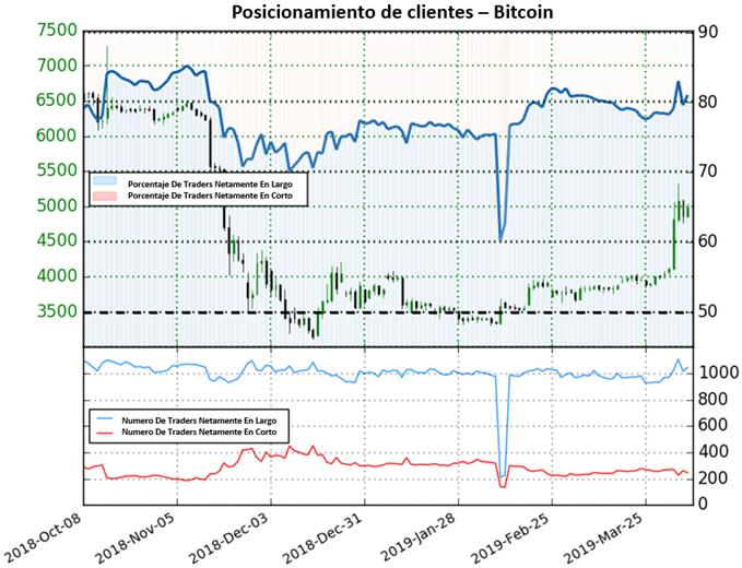 Posicionamiento BITCOIN - 05/04/2019