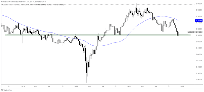 aud/usd weekly chart