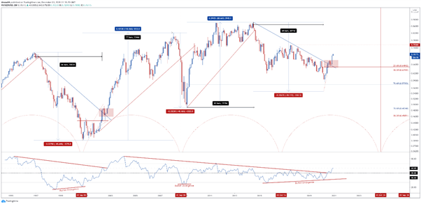 NZD/USD Monthly Chart Technicals