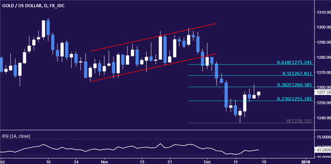 Gold Prices Eye US Tax Reform as Crude Oil Weighs Supply Trends