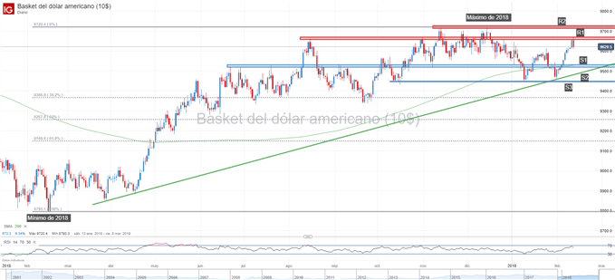 Gráfico técnico del dólar (DXY)
