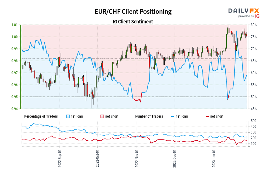 EUR/CHF Client Positioning