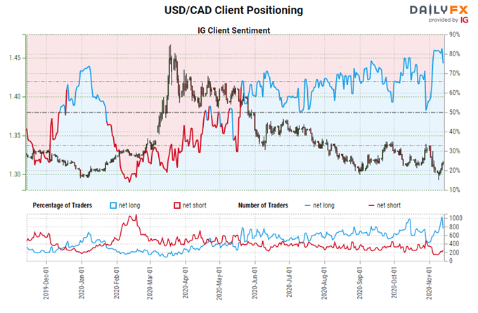 Winners in FX Markets After US Presidential Election: CAD &amp; MXN