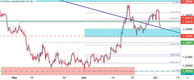 USDCAD Four Hour Price Chart