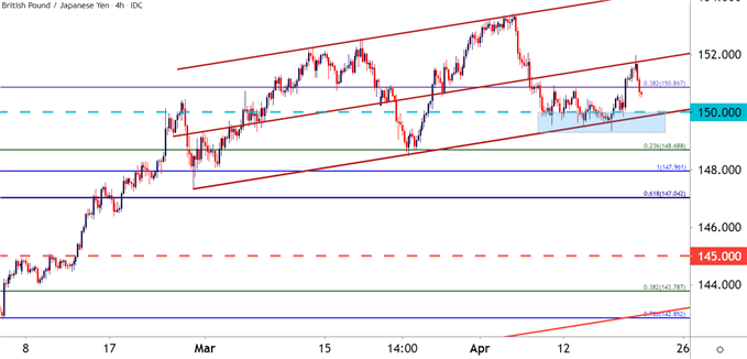 GBPJPY Four Hour Price Chart