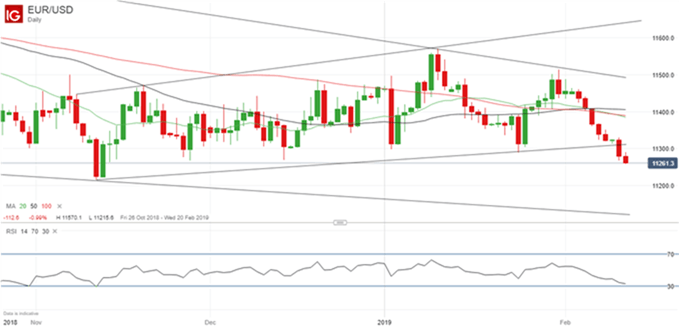 Gráfico diario EUR/USD - 12/02/2019