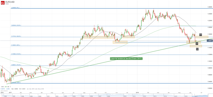 Gráfico técnico del EURUSD