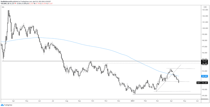 USD DXY daily chart