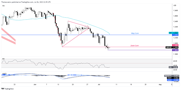 Надежды на восстановление GBP/USD кажутся тусклыми после пробития июньского минимума