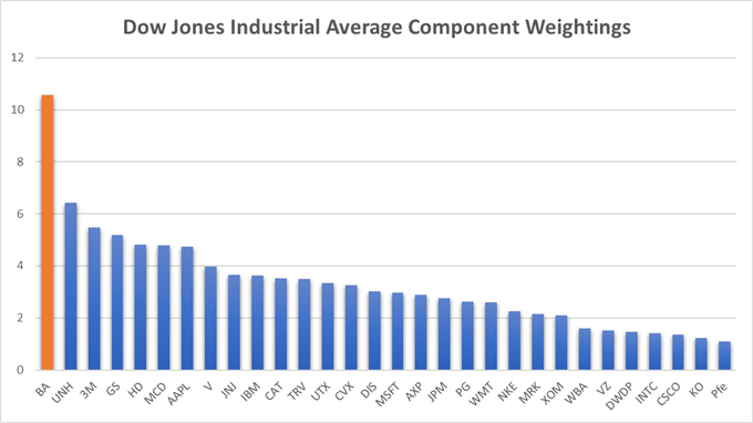 dow jones weighting chart