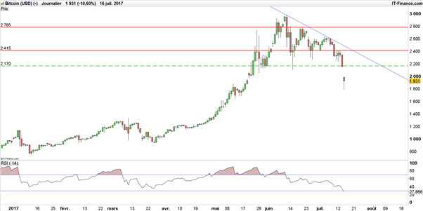 En danger, le Bitcoin est frappé par un gap baissier et casse les 2000$