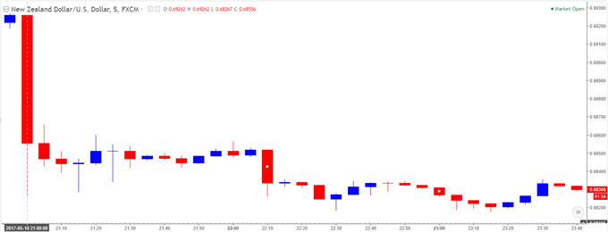 NZD/USD Chart