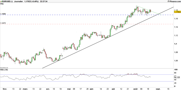 Mario Draghi fait sa rentrée, l’euro-dollar (EUR/USD) prêt à réagir