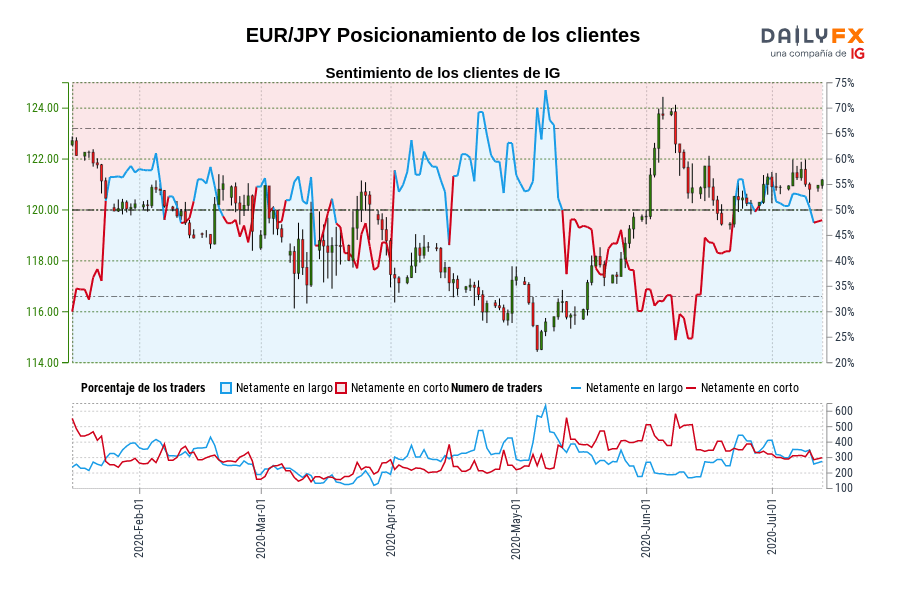 EUR/JPY Posicionamiento de los clientes