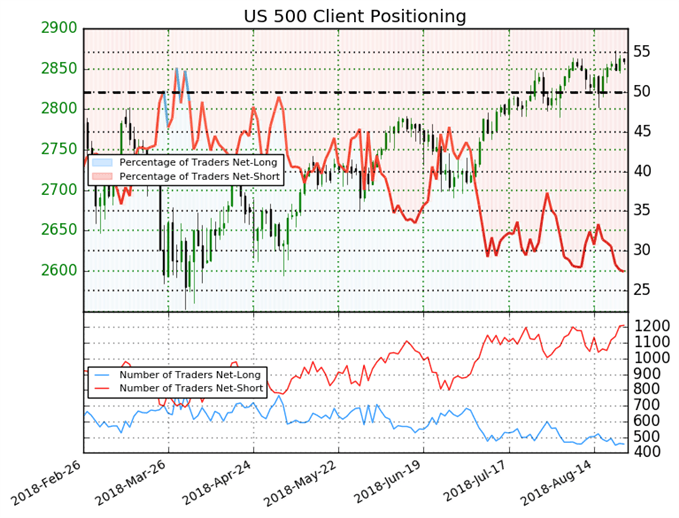 Sentiment des particuliers sur le S&P 500
