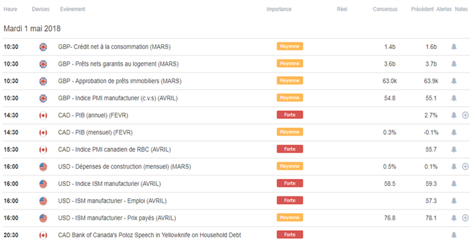 Indice PMI manufacturier U.K. et ISM manufacturier US attendus aujourd'hui