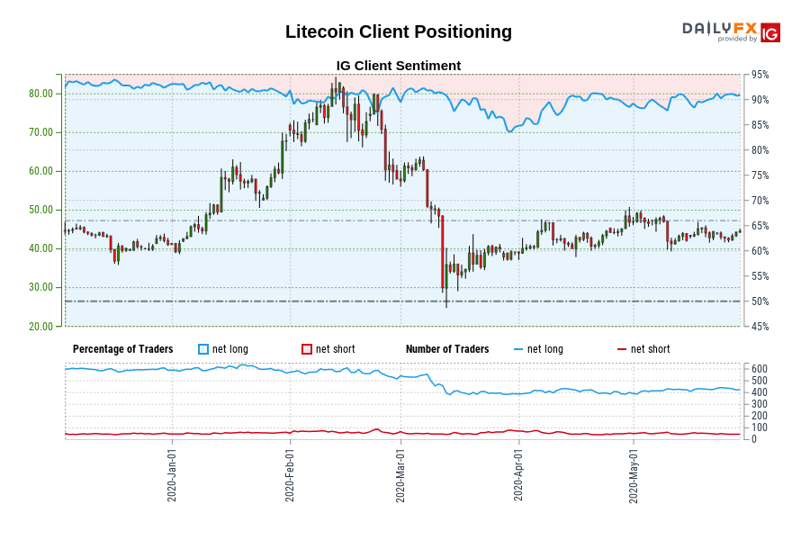 Litecoin Client Positioning