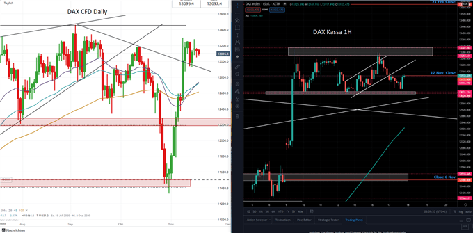 DAX Prognose