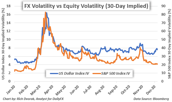 US Dollar Index Implied Volatility vs S&P 500 VIX Index Price Chart