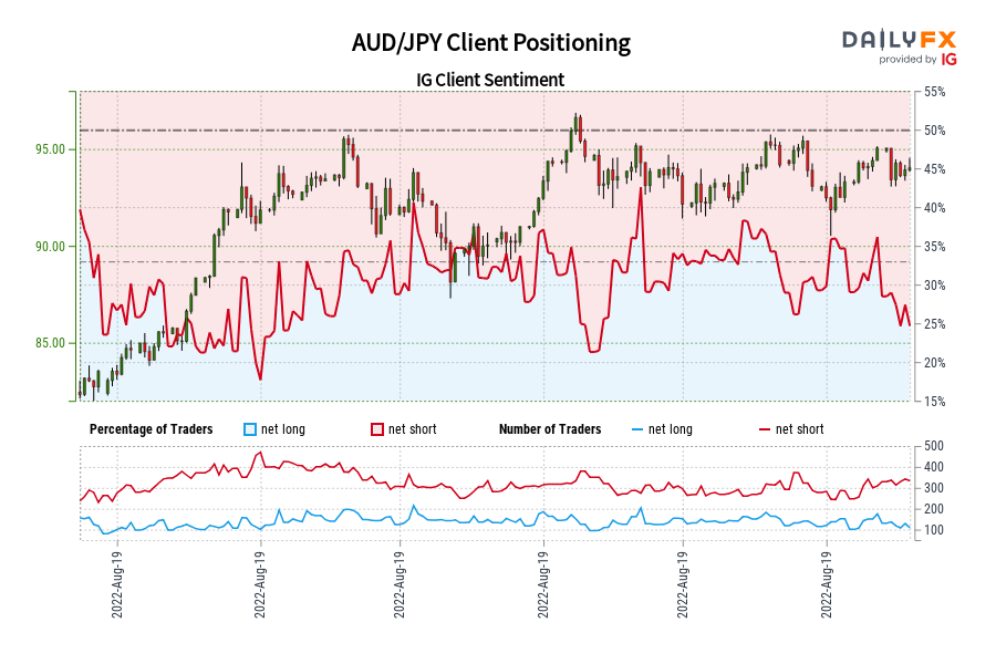 AUD/JPY Client Positioning