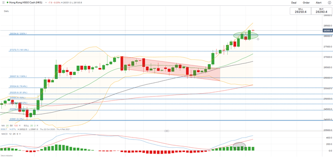 Nasdaq 100 Rebounds with Falling USD. Will Hang Seng, ASX 200 Follow?