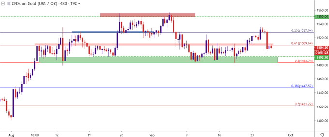 gold price eight hour chart