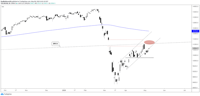 DAX 30 Chart