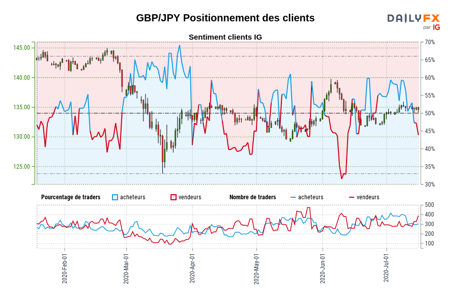 GBP/JPY Positionnement des clients